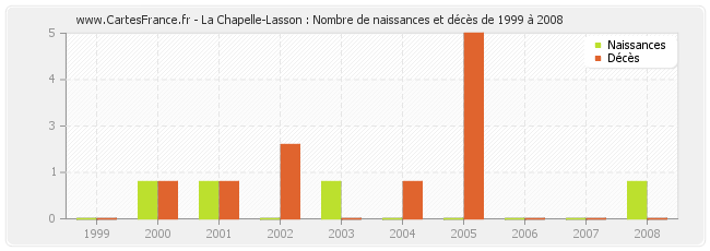 La Chapelle-Lasson : Nombre de naissances et décès de 1999 à 2008